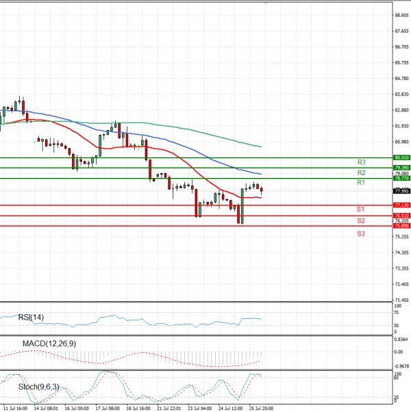 Crude Oil Analysis Technical analysis 26/07/2024